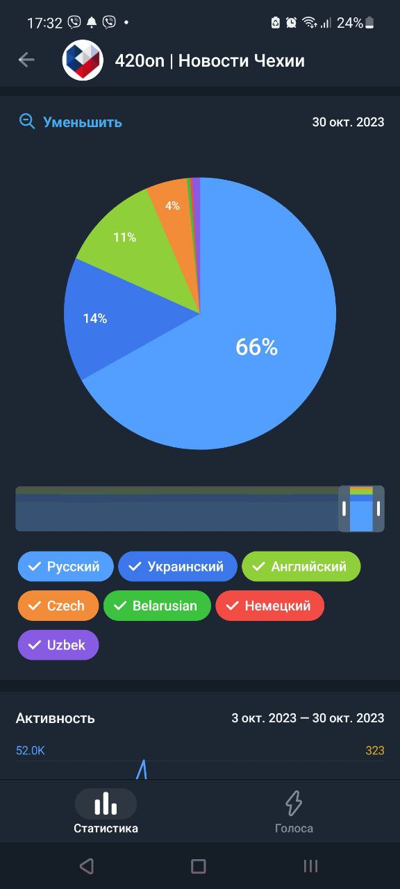 Телеграм — статистика канала